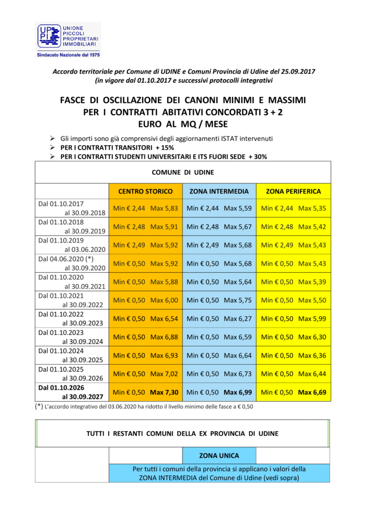Fasce di oscillazione dei canoni concordati minimi e massimi, Udine e provincia, dal 1° ottobre 2026 al 30 settembre 2027